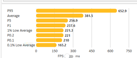 Performance results