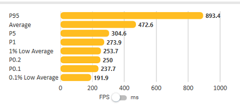 Performance results