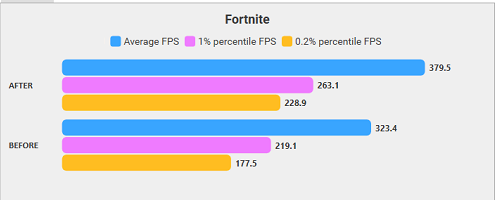 Performance results
