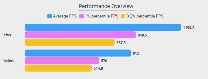 Performance results