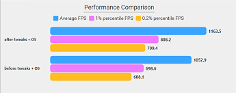 Performance results